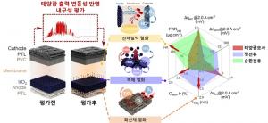 ‘태양광 이용한 그린수소 생산장치’ 경제성, 사전에 예측한다