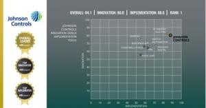 존슨콘트롤즈, 스마트빌딩 관리 플랫폼 업계 선두주자로 선정