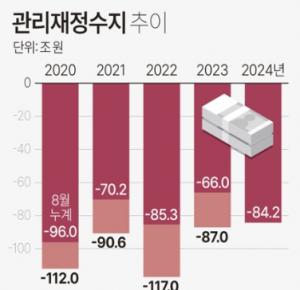 올해 1∼8월 국가재정 적자 84조원, 작년보다 18조2000억원 증가
