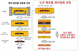 태양광 폐패널 재활용률 높인다… 한국세라믹기술연구원, 재자원화 기술 개발