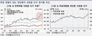 쉬는 청년 42만 명…좋은 일자리 부족이 원인