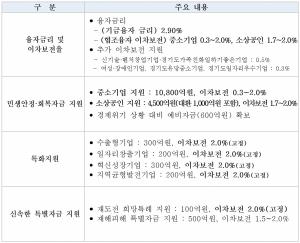 경기도, 2025년도 중소기업 육성에 2조원 투입한다… 전년 대비 2,500억 확대