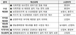 태양광 업계 오랜 숙원 풀까? 이격거리 완화, 영농형 태양광 기간 연장 추진