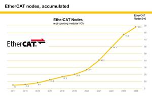 EtherCAT, 8,800만 노드 달성… 성장세 지속