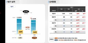 롯데칠성음료 1분기 영업익 250억원 전년비 31.9%↓