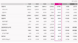 LGU+ 1분기 영업익 2554억원 전년비 15.6%↑