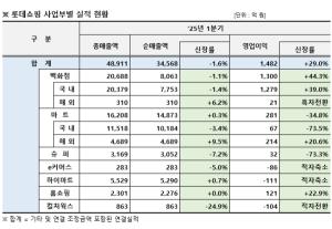 롯데쇼핑 1분기 영업익 1482억원 전년비 29%↑…“해외사업 호조”(종합)