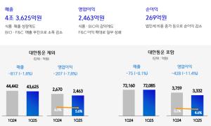 CJ제일제당, 1분기 영업익 3332억원 전년비 11.4%↓…“내수 부진 지속”