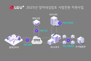 LG유플러스, ‘양자내성암호’로 공공기관 보안체계 혁신