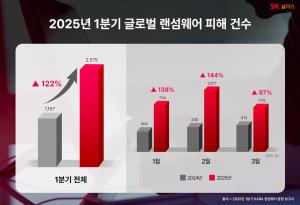 '정보 협박범' 활개친다…랜섬웨어 전년 比 122% '급증'