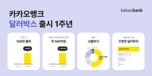 100만명 사용 달러박스 1주년, 카카오뱅크...일상 속 달러 트렌드 만들었다