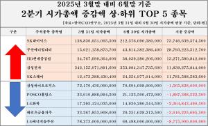 2분기 상장사 10곳 중 7곳 '시총↑'…SK하이닉스 시총 73조 '껑충'