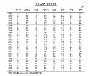 한국 잠재성장률, 첫 1%대 진입…“저출산·수도권 집중이 성장 잠식”