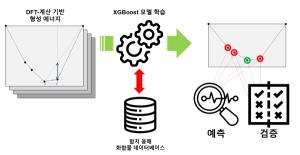KAIST, ‘최적 합금’ 예측 고정확도 머신러닝 모델 개발