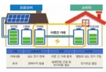 산업부-한전, 프로슈머 이웃 간 전력 거래 실증사업 실시