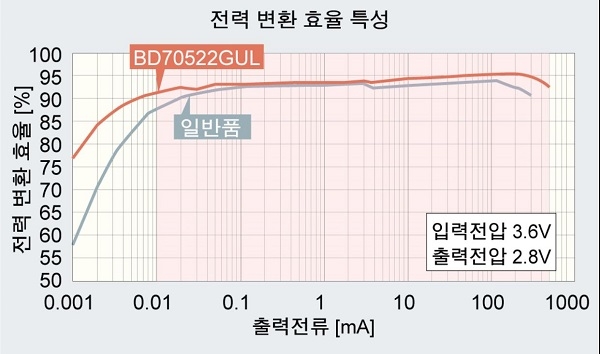 로옴이 세계 최소의 소비전류를 달성한 전원 IC를 개발했다. [표=로옴]