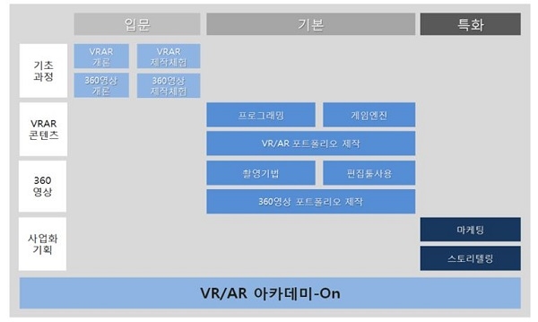 경기도와 경기콘텐츠진흥원은 VR, AR 산업 전문 인재 양성을 위한 ‘VR, AR 아카데미’를 연다. 그림은 ‘VR, AR 아카데미’ 커리큘럼. [그림=경기도]