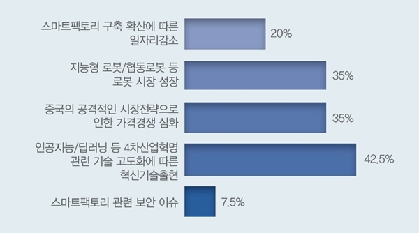 스마트팩토리 전망