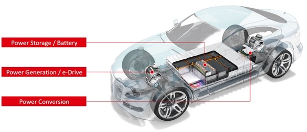 헨켈은 전기 자동차의 전력 저장 시스템, 발전 시스템 및 전력 변환 부품에 대해 서로 다른 기술을 적용하여 e-모빌리티를 구현한다. [자료=헨켈]