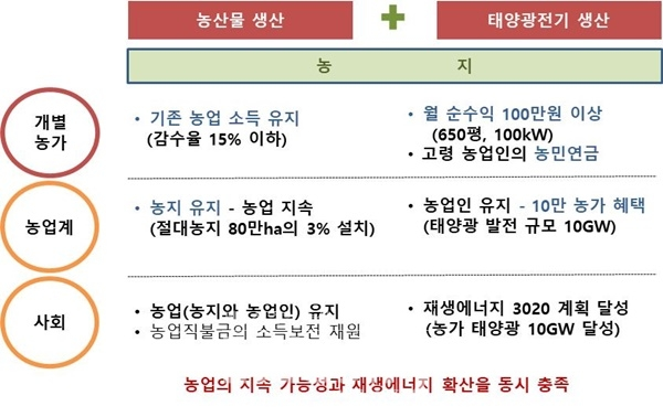 영농형태양광의 기대효과 [자료=한국영농형태양광협회]