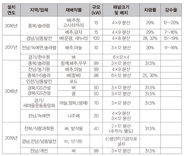 국내 영농형태양광 설치현황 [자료=한국영농형태양광협회]