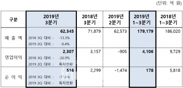 S-OIL 2019년 3분기 실적 현황 [자료=S-OIL]