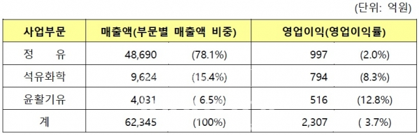 S-OIL 2019년 3분기 사업부문별 실적 [자료=S-OIL]