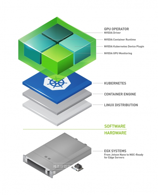 엔비디아가 EGX 엣지 슈퍼컴퓨팅 플랫폼과 NGC-레디 포 엣지 시스템을 공개했다. [사진=엔비디아]