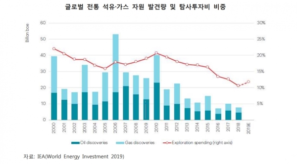 글로벌 전통 석유·가스 자원 발견량 및 탐사투자비 비중 [자료=한국수출입은행]