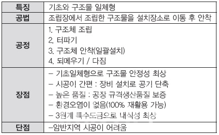 스틸보 모듈러 공법과 타공법과의 공기 비교 [자료=이스온]