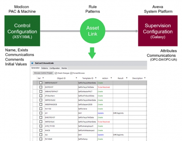 ‘Ecostruxure Control Expert – Asset Link’의 운영 방식 [자료=슈나이더일렉트릭]