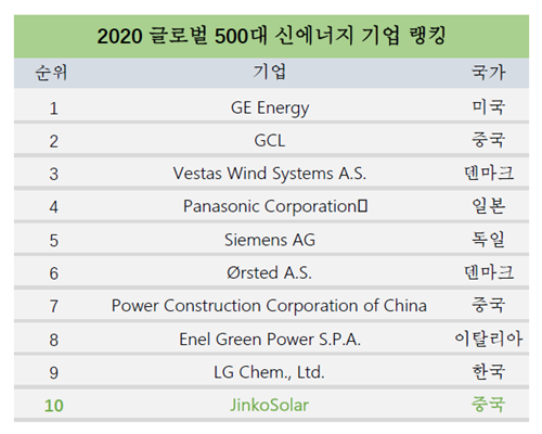 진코솔라는 ‘2020년 세계 500대 신에너지 기업 랭킹’에서 10위를 차지했다. [자료=중국에너지신문, 중국에너지경제연구원]