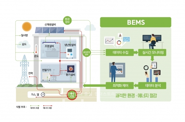 건물에너지관리 시스템(BEMS) 개념도 [사진=산업통상자원부]