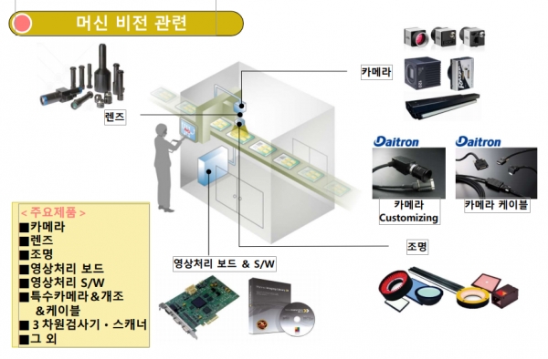 다이트론코리아 머신비전 SI 개념도 [자료=다이트론코리아]