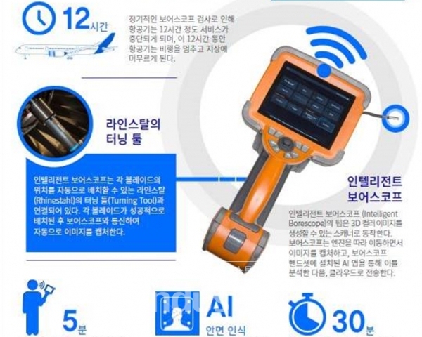 인텔리전트 보어스코프로 엔진 검사에 소요되는 시간을 75%까지 단축하고, 5년 동안 검사 비용을 최대 1억 파운드까지 절감할 수 있다. [사진=롤스로이스]