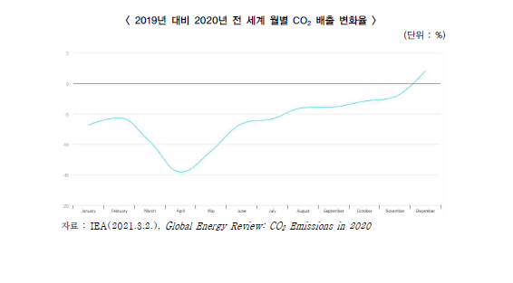 2019년 대비 2020년 전 세계 월별 CO2 배출 변화율 [자료=IEA]