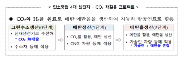 탄소중립 4대 챌린지 - CO2 재활용 프로젝트 [자료=산업통상자원부]