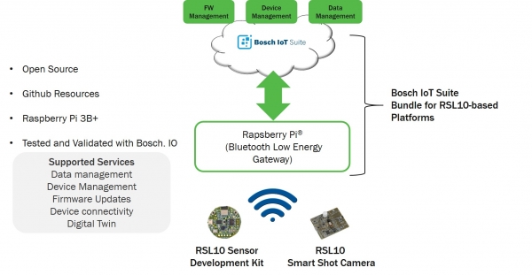RSL10 센서 플랫폼은 게이트웨이를 통해 보쉬 IoT 스위트에 연결할 수 있다. [사진=온세미컨덕터]