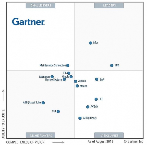 Infor EAM은 2019 Gartner Magic Quadrant에서 엔터프라이즈 자산 관리 부문 리더, 2020 IDC MarketScape: 리더로 선정된 EAM 분야의 리더로 선정됐다. [자료=가트너]