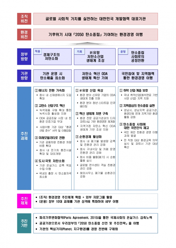 코이카의 2050 탄소중립을 위한 환경경영 기본계획(2021-2025) 전략 목표 체계 [자료=코이카]