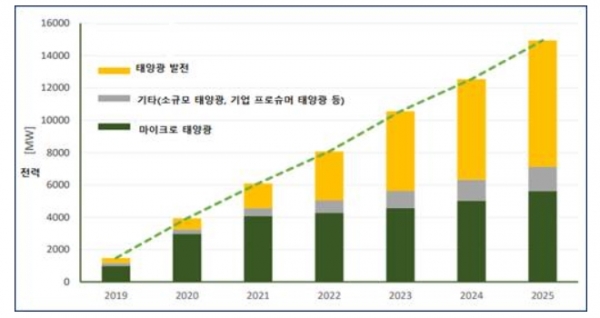 2025년까지 태양광 설치 용량 전망 [자료=KOTRA, 출처=폴란드 재생에너지 연구소]