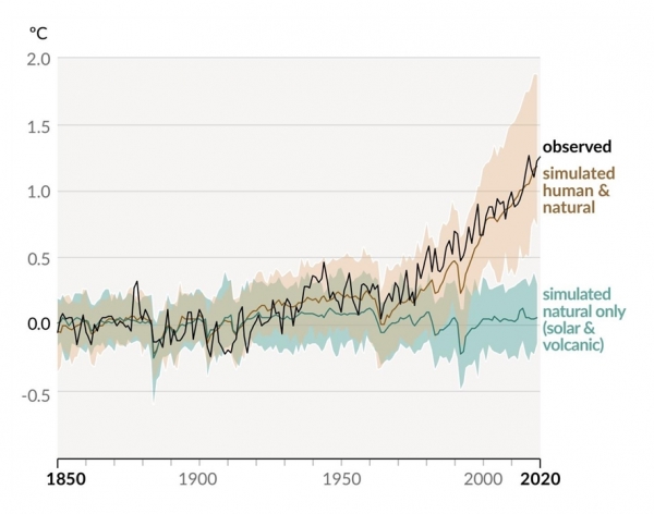 과거 170년 동안 전지구 지표면 온도의 변화. (검정 실선) 1850~1900년 대비 관측된 연평균 지표 온도 (갈색) CIMP6 기후모델로 모의한 1850~1900년 대비 인위적·자연적 인자를 모두 고려한 연평균 지표 온도변화. (녹색) CIMP6 기후모델로 모의한 1850~1900년 대비 자연적 인자(태양, 화산)만을 고려한 연평균 지표 온도변화. 실선은 다중 모델의 평균값을 나타내며 음영영역은 모의 결과 중 신뢰도가 매우 높은 범위이다. [출처=IPCC, 자료=기상청]