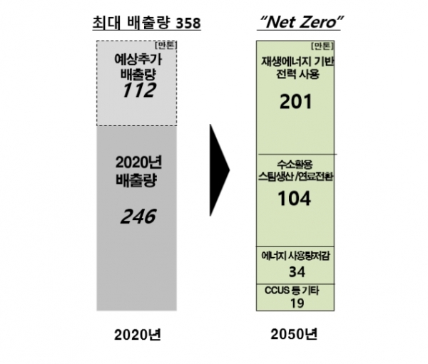2050 탄소중립 달성방안 [자료=한화솔루션]