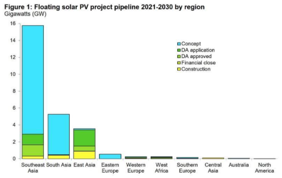 지역별 2030년 수상태양광 파이프라인 프로젝트 추이