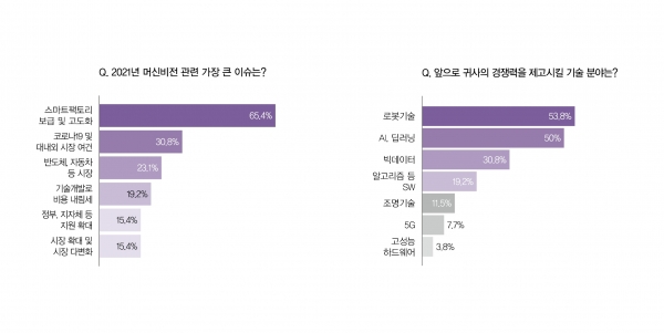 내년도 머신비전 큰 이슈를 묻는 질문에는 스마트팩토리 보급 및 고도화 65.4%, 코로나19 및 대내외 시장 여건 30.8%, 반도체, 자동차 등 시장 성장 23.1%, 기술개발에 기인한 가격 하락 19.2%, 정부 및 지자체 지원확대와 시장 확대 및 시장 다변화가 각각 15.4%였다.  [자료=FA저널 스마트팩토리]