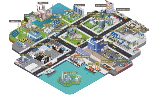 KPC의 ESS MAP [자료=KPC]