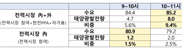 태양광발전의 시간대별 평균 발전량 및 이용률, 단위: GW, 12월 기준(주말제외) [자료=산업부]