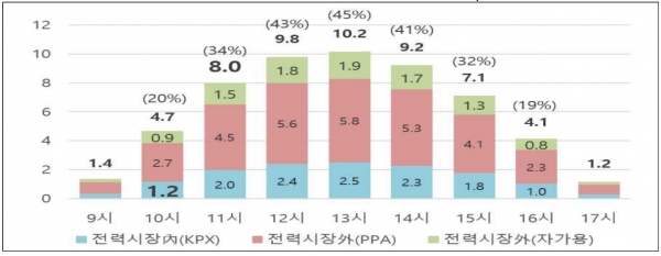 태양광 평균 발전량 및 총수요, 단위: GW, 12월 기준(주말제외) [자료=산업부]