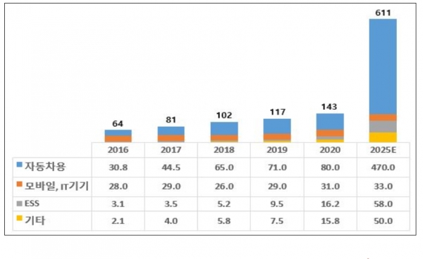 중국 리튬이온전지 생산량, 단위: GWh, % [자료=KOTRA]