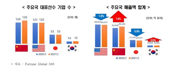 주요국 대표선수 기업 수 주요국 매출액 합계 [자료=전경련]